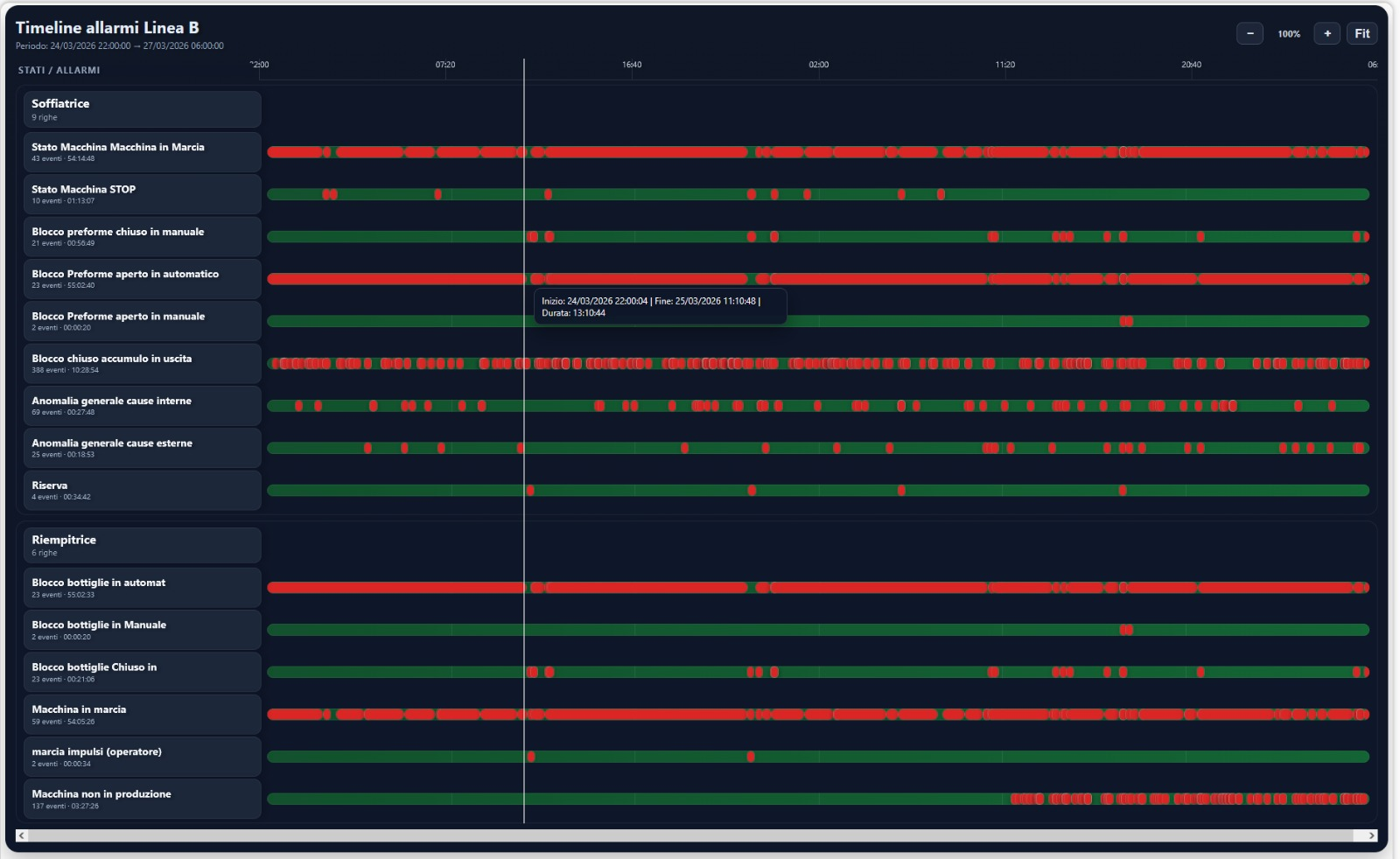 Timeline allarmi linea B realizzata dal MES